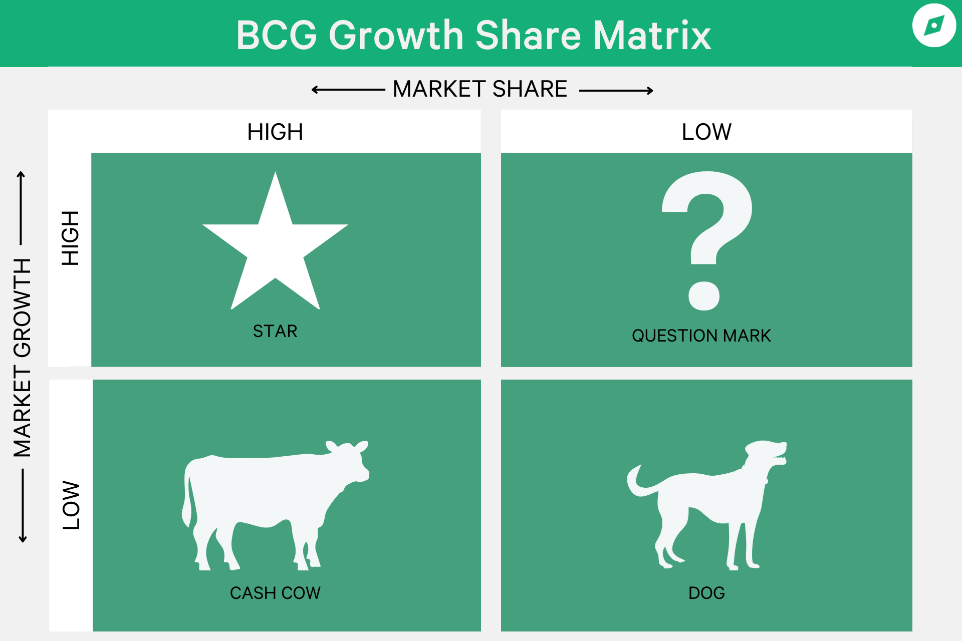 <p>helps decide investing + decisions</p><p>analyze current performance ; existing prod ; intro of new prod</p><p></p><p>DOESNT predict future success or failures</p><p>only a PLANNING tool</p><p></p><p>market share and market growth</p>