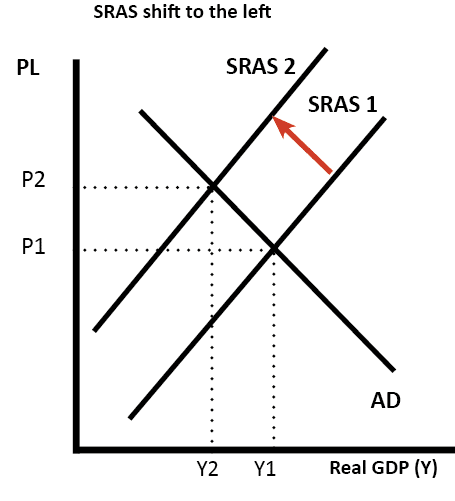 Fig. 4 A Shift in the Short-Run Aggregate Supply
