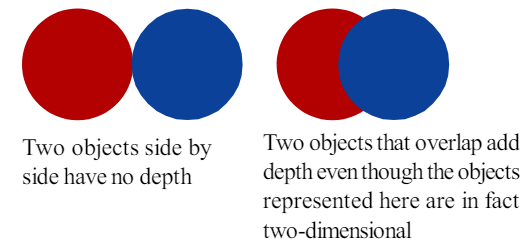 <p>(monocular cues )</p><ul><li><p>when one object blocks another object, the blocked object seems farther away</p></li></ul>
