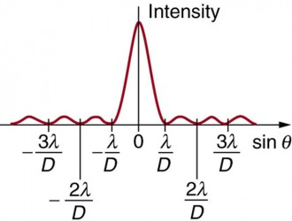 <p>Like the single-slit diffraction graph!</p>