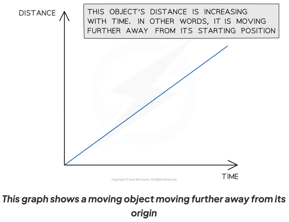 * A distance-time graph shows how the **distance** of an object moving in a straight line (from a starting position) varies over time:

  \
