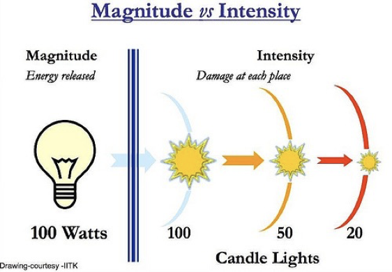 <p>only 1 magnitude while intensity varies with distance</p><p>intensity decreases as distance increases</p>