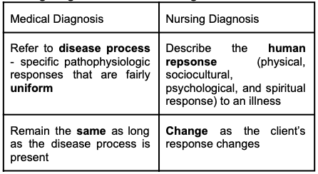 <p>Nursing Diagnosis</p>