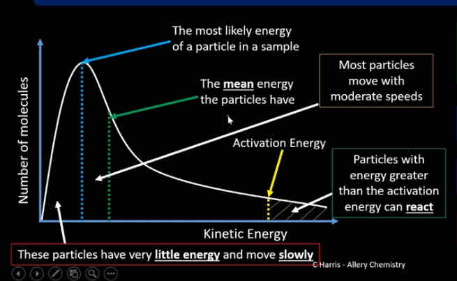 <ul><li><p>shows the energy in gas particles</p></li><li><p>Particles of gas in a sample move at different speeds and have different amount of kinetic energy</p></li><li><p>If plotted on the graph, it doesn’t start at 0,0 as no particles have zero kinetic energy </p></li><li><p>The area under the curve is equal to the total number of molecules</p></li></ul>