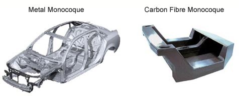 <ul><li><p>can be molded into complex 3d shapes with lay-up method&nbsp;</p></li><li><p>process allows for monocoque designs, not traditional&nbsp;</p></li><li><p>they are fibers mixed with polyester resin </p></li></ul><p></p>