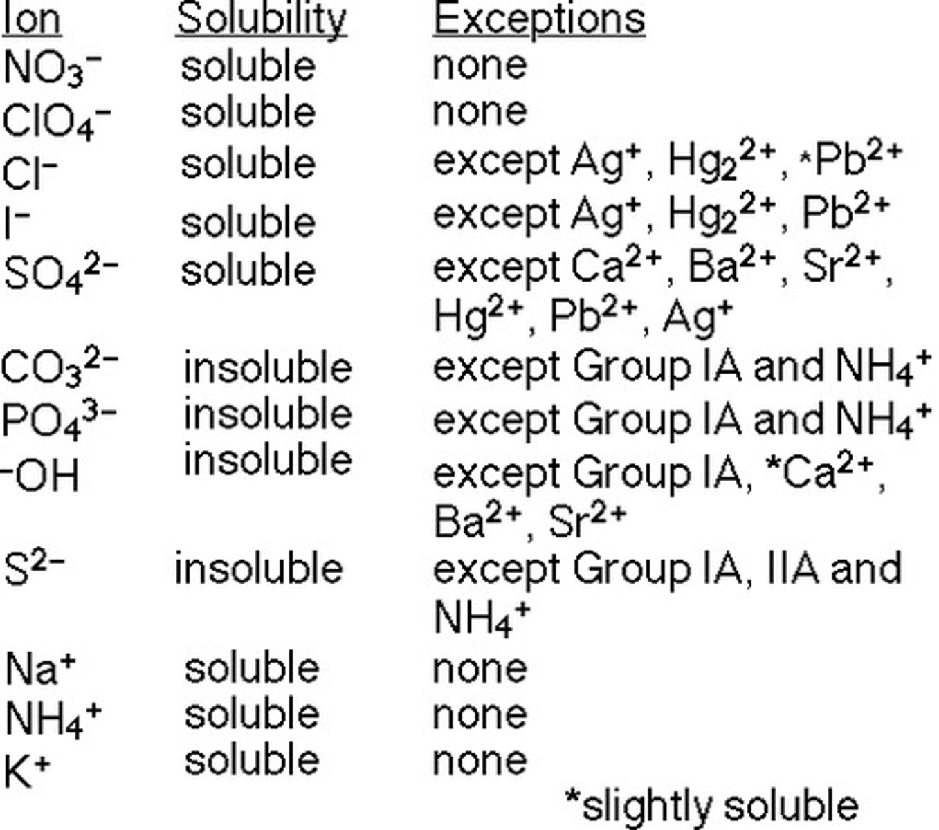 <p>(C) All carbonate and phosphate salts are soluble</p><p>Carbonate and phosphate salts are typically INSOLUBLE, unless they are bound to group 1 or ammonium salts.</p>