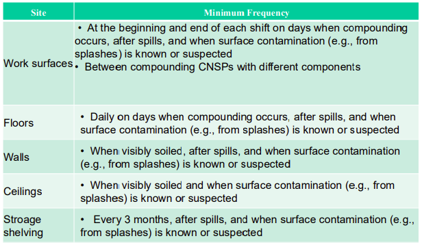 <p>Cleaning and Sanitizing</p><p>Cleaning and sanitizing the surfaces in the nonsterile compounding area(s) must occur on a regular basis at the minimum frequencies specified in Table 1 or, if compounding is not performed daily, cleaning and sanitizing must be completed before initiating compounding. Cleaning and sanitizing must be repeated when ——- occur and when surfaces are visibly soiled. Applicable cleaning and sanitizing must be ——- daily on days when compounding occurs. Surfaces should be ——- to damage by cleaning and sanitizing agents. Floors in the compounding area should be easily cleanable and should not be ——- or particle generating. Cleaning and sanitizing agents must be selected and used with consideration of compatibilities, effectiveness, and minimal potential to leave ——-. If cleaning and sanitizing are performed as separate steps, ——- must be performed first.</p>