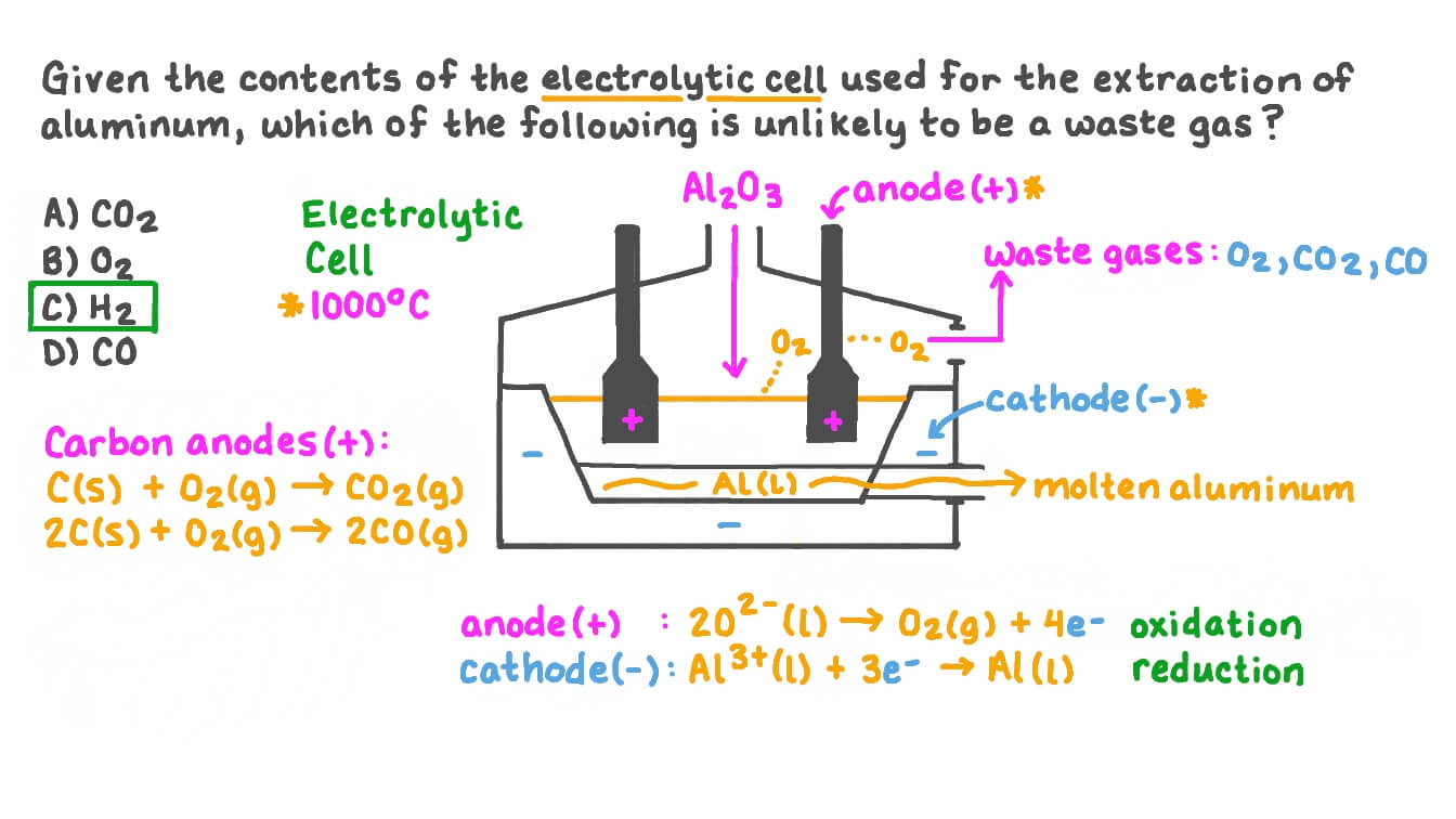 <p>Al4C3 is a carbide that gives methyl upon hydrolysis</p><p>Can be used to polish Ag:</p><p>3Ag2S + 2Al → 6Ag + Al2S3</p><p>excellent electrical and thermal conductor</p><p>Hall Heroult Process: In picture</p><p>Al2O3 is the source of aluminum, called bauxite</p><p>AlCl3 is a lewis acid</p><p>Remember: Na<em>Al</em>(SiO3)2 is in water softeners for Na+ ion exchange</p>