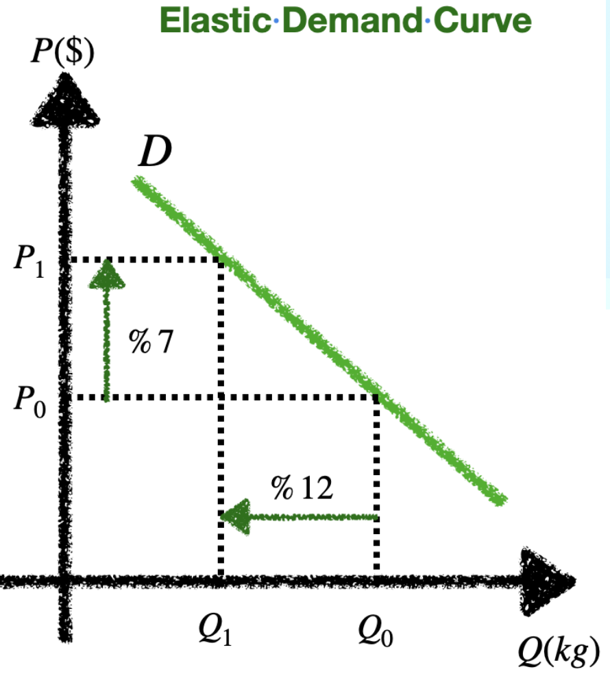 <p>Demand is elastic: greatly influenced by price changes (high responsiveness)</p>