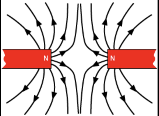 <p>magnetic field lines repel each other.</p>