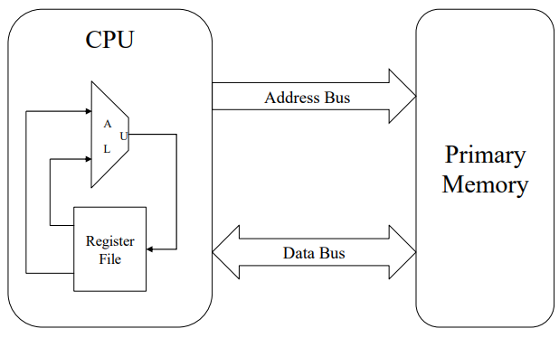 <p>Only load and store instructions can access RAM</p><ul><li><p>Other instructions operate on specified registers in the register file, not on RAM</p></li><li><p>Registers are more quickly accessed than RAM, so this is fast</p></li><li><p>Typical program sequence:</p></li></ul><ol><li><p>Load registers from memory</p></li><li><p>Execute an instruction using two source registers, putting the result into a destination register</p></li><li><p>Store the result back into memory</p></li></ol>