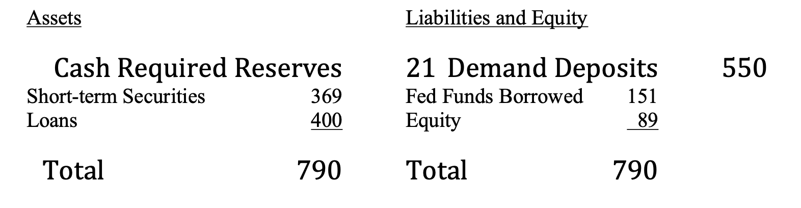 <p>A reduction in securities and/or current loans totaling $50,000.</p>