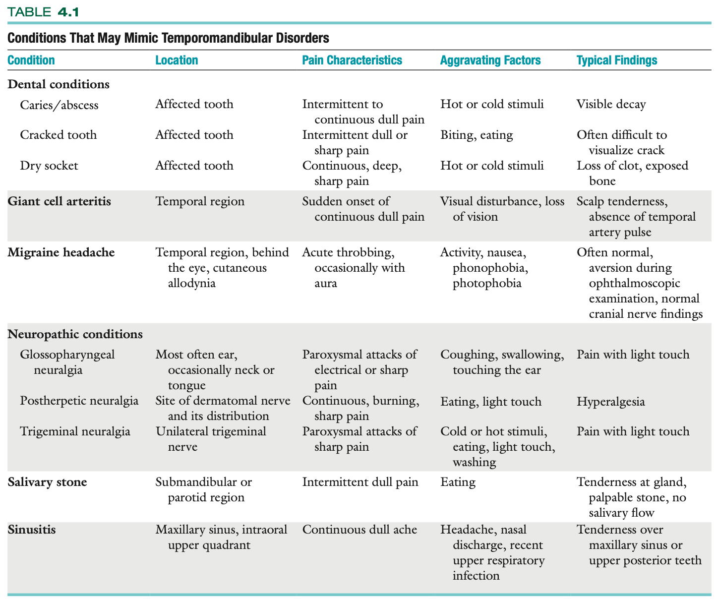 <p>Conditions That May Mimic Temporomandibular Disorders</p>