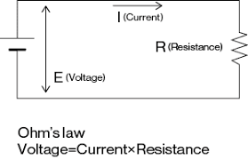 <p>pressure from an electrical circuit&apos;s power source that pushes charged electrons through a conducting loop, enabling them to do work</p><p>symbol V</p><p>measured in volts</p>