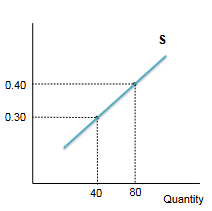 <p>supply curve</p>