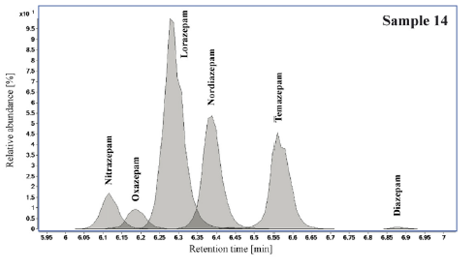 <p><span>The slide shows the total ion chromatogram of the benzodiazepines detected.</span></p>