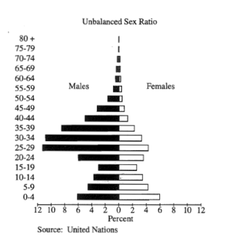 <p>The sex ratio represented in the age-sex graph above for Country X is most likely the result of</p>