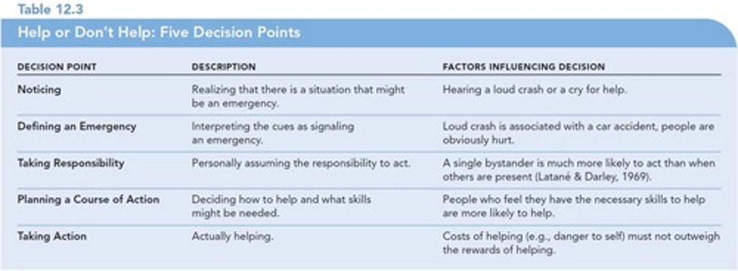 <p>1. Noticing 2. Defining an emergency 3. Taking responsibility 4. Planning a course of action 5. Taking action.</p>