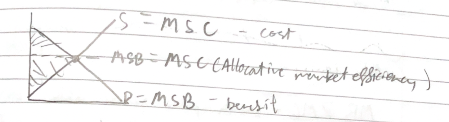 <ul><li><p>MSC: the cost that society pays as a result of the production of additional units or utilization of a good or service</p></li><li><p>Demand is MB because as each extra unit consumed, benefit decreases. So the curve shows how customers only willing to pay if price falls.</p></li><li><p>Supply is MC because extra unit produced, cost increases. So price must increase to cover the costs (curve shows price willing to accept to produce additional unit)</p></li></ul><p></p>