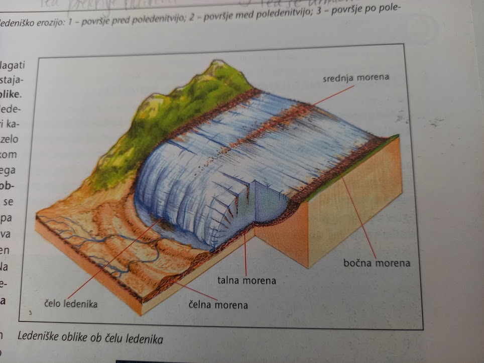 <ul><li><p><u>večji nasip nesortiranega kamnitega gradiva</u></p></li><li><p><strong>talna morena</strong> (pod ledenikom), <strong>bočna morena, srednja morena</strong> (2 ledenika se združita) in <strong>čelna morena</strong></p></li></ul><p></p>