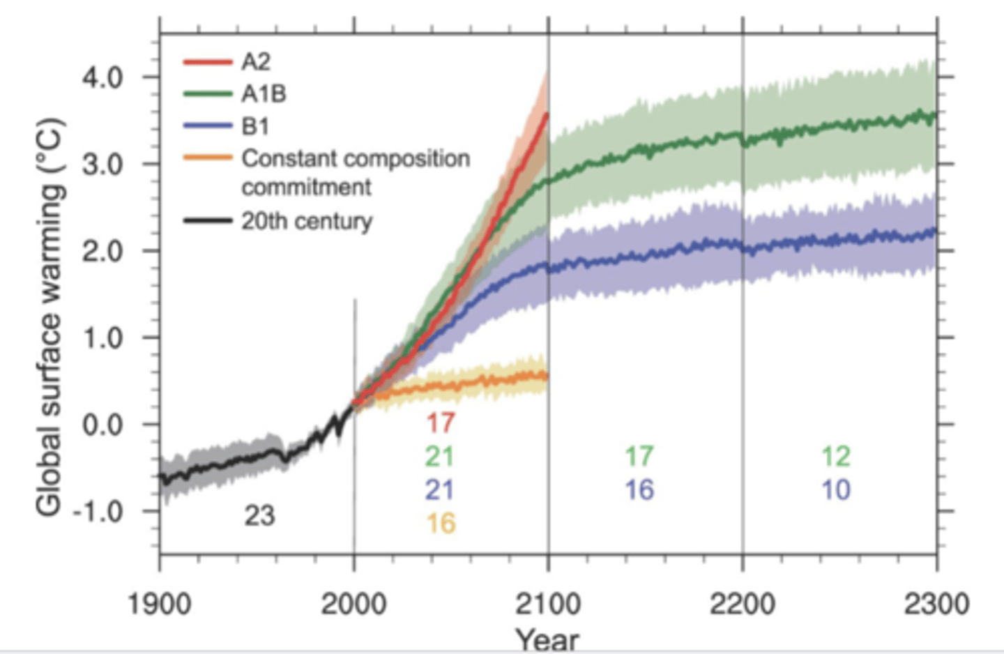 <p>The black line represents historical temperature changes up to ~2000; the red (A2) line represents a high emissions scenario, leading to the highest warming, the green (A1B) to a medium emissions scenario leading to mid-range warming, the blue (B1) to a low emissions scenario leading to lowest warming, and the orange (constant composition commitment) to a hypothetical case where greenhouse gases are frozen at the year 2000's levels showing the warming would still happen due to inertia in the climate system</p><p>-shows past warming is real and well captured and that future warming depends on emissions (using climate models)</p>
