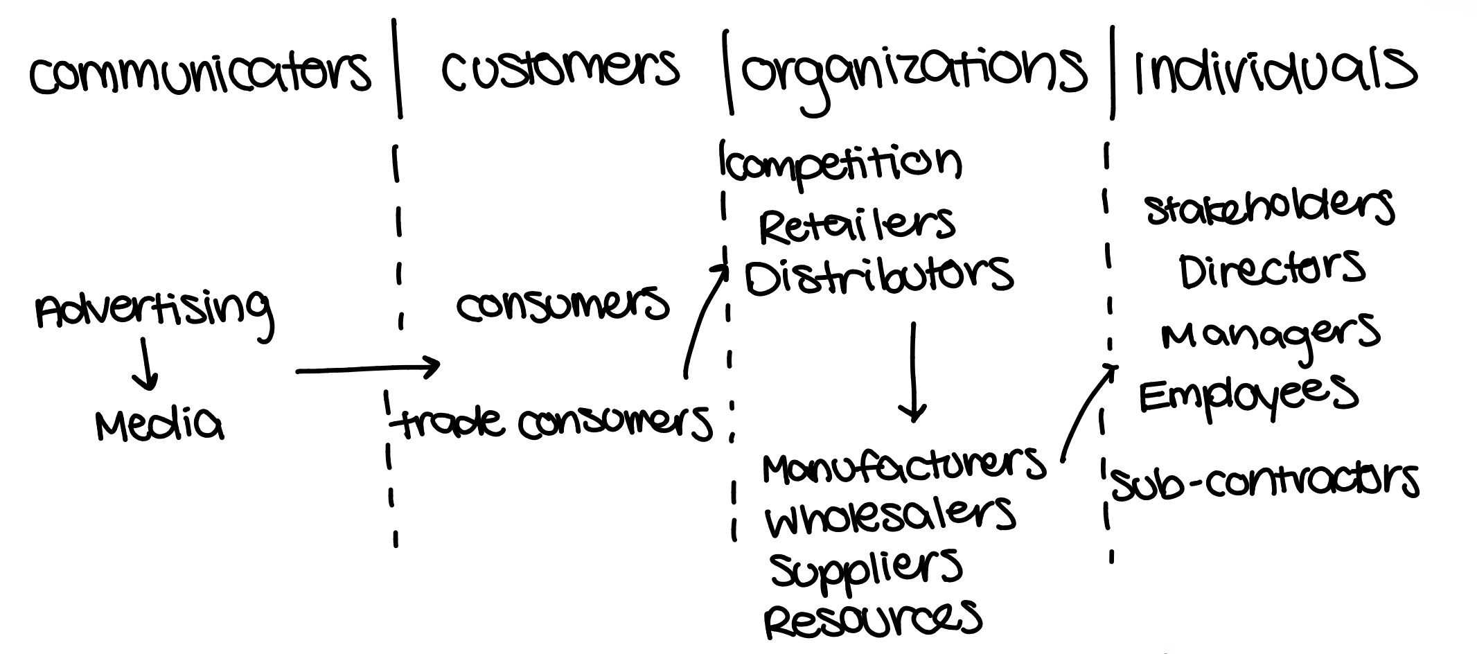 <p>Billiards model: Refer to image<br>- people pay for ads when paying for products, so adv. adds to value or product<br>- prices go up because of this<br>- restricts competition by encouraging brand loyalty<br>- consumer demand increases when people see others with a product they want<br>- consumer choice increases because there is so many options</p>