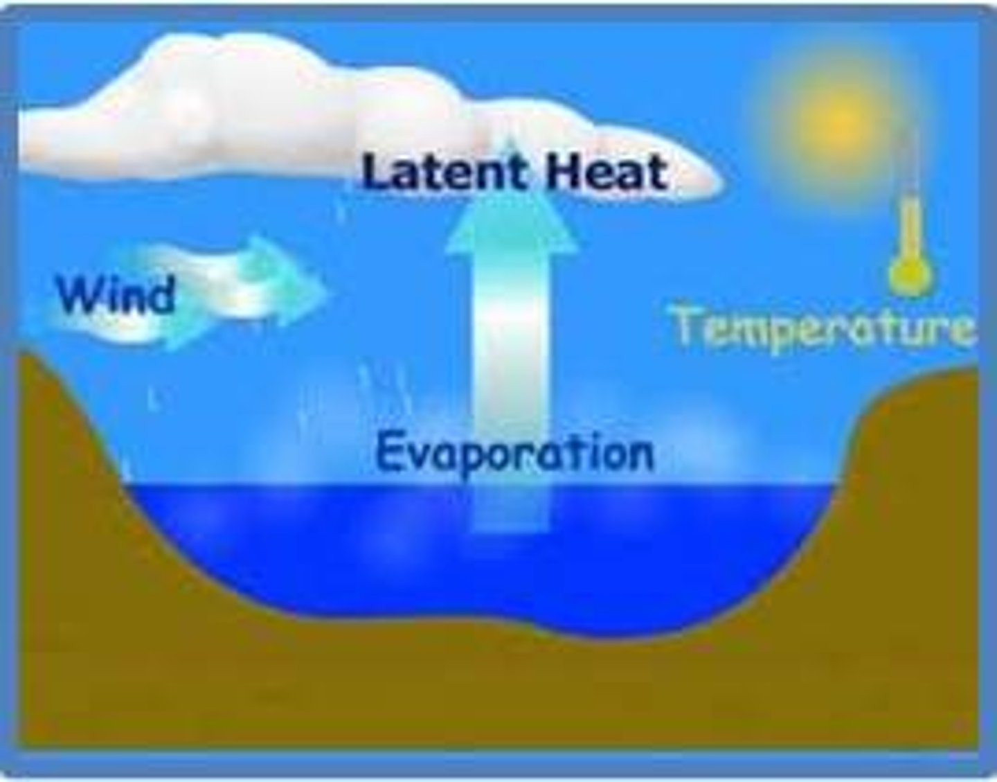 <p>= the change in the state of water from a liquid to a gas<br><br>--&gt; heat energy is required for this to occur<br>... can occur from the surface of any water store, including the ocean, surface water on the land and water intercepted temporarily on plant leaves<br><br>... globally most important from oceans and seas</p>
