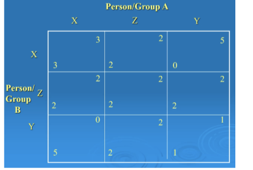 <ul><li><p>If group A or group B chooses Z, both groups automatically get 2 points</p><ul><li><p>X is still cooperative choice</p><ul><li><p>Individuals choose this most often still</p></li></ul></li><li><p>Fearful that other group is going to try to mess with you, best strategy is choosing Z because you are guaranteed 2 points</p><ul><li><p>Groups most often pick this</p></li></ul></li><li><p>Y is out of greed vs. Z is out of fear</p></li></ul></li></ul>