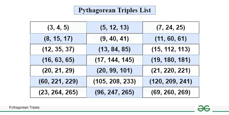 <p>A set of three nonzero whole numbers a, b, and c such that a2+b2=c2.</p>