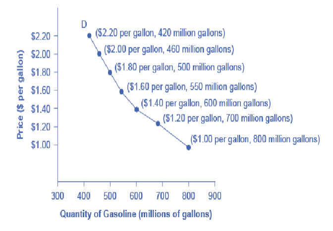 <ul><li><p>shows the relationship btw price and qty demanded on a graph</p></li><li><p>x axis: qty</p></li><li><p>y axis: price per gallon</p></li></ul><p></p>