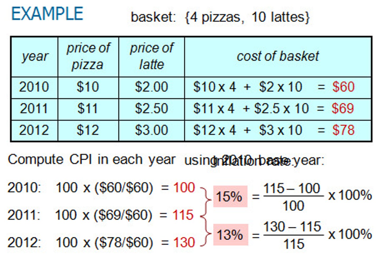 <p>Sample Problem for CPI</p>