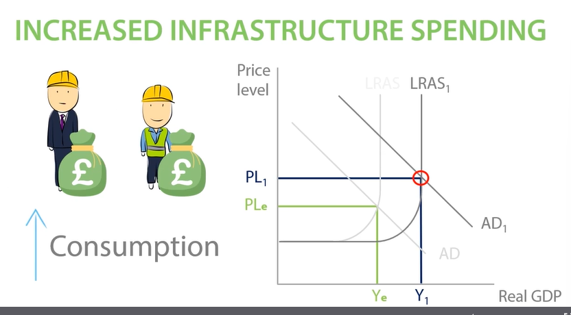 <p>Infrastructure spending involves spending on things that are required for businesses to operate efficiently. It includes roads, railways, sewer systems, electricity grids, communication networks. </p><p>What is likely to occur following building of HS2?</p><p>An  increase in geographical mobility of labour. This shifts out the LRAS- supply-side effect because more workers able to find jobs in London and start working increasing quantity of labour, earning and spending, consumption increase shifting out AD. equilibrium YE TO Y1 increasing Real GDP.. </p>