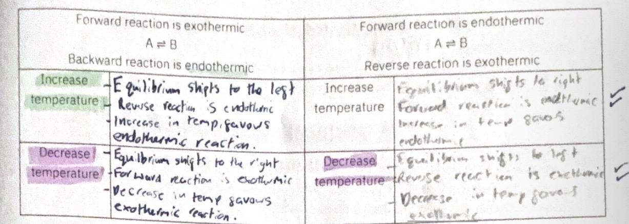 <p>Increase temp = favours endothermic</p><p>Decrease temp= favours Exothermic</p>