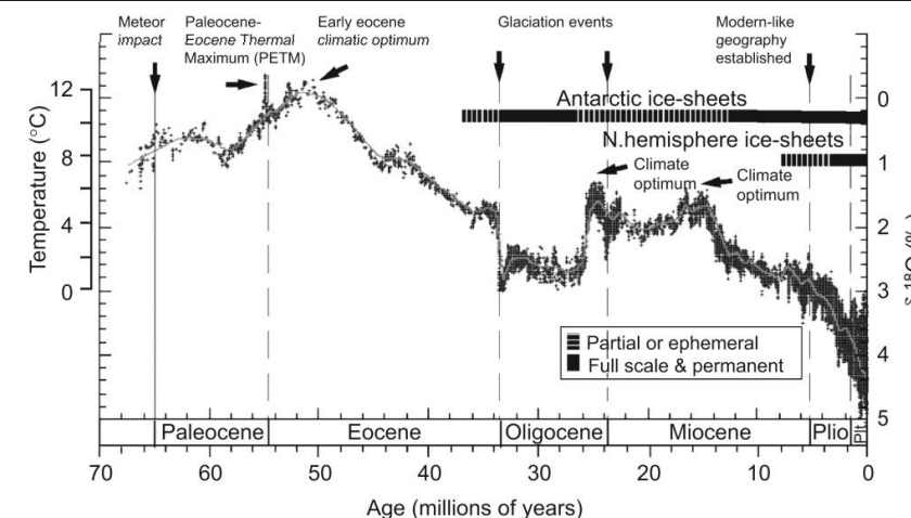 <p></p><ul><li><p>Over past 500 million years there have been warm and ice periods</p></li><li><p>Not the same as glacial and interglacial periods which are only from the last few tens of thousands of years</p></li></ul><p></p><p><strong><u>Scientists calculate global temperatures over millions of years using ice cores from polar regions like Antarctica and Greenland.</u></strong></p><ul><li><p>Ice cores are cylindrical samples of ice drilled from glaciers, ice sheets, or ice caps</p><ul><li><p>These cores contain layers of ice that have accumulated over thousands-to-hundreds of thousands of years with each layer corresponding to a specific time period.</p><ul><li><p>The layers are formed by snowfall that compacts into ice, trapping air bubbles, dust, volcanic ash, and other particles.</p></li></ul></li></ul><p></p><ol type="a"><li><p><strong>Trapped air bubbles:</strong> Ice cores contain tiny air bubbles that trap ancient atmospheres. By analyzing the ratio of gases like carbon dioxide (CO₂) and methane (CH₄), scientists can infer past atmospheric compositions, which correlate with temperature changes.</p><p></p></li><li><p><strong>Isotopic analysis:</strong> The water molecules in ice contain isotopes of hydrogen and oxygen (e.g., heavy isotopes like deuterium and oxygen-18).</p><ul><li><p>The relative abundance of these isotopes varies with temperature, allowing scientists to reconstruct temperature changes over time by analyzing these ratios in different layers of ice.</p></li></ul></li></ol></li></ul><p></p><p><strong><u>LOOK AT GRAPH 2</u></strong></p><ol type="a"><li><p>Drop at 33/34 million years ago in temperature</p><ul><li><p>Climate system shifted rapidly</p></li></ul></li><li><p>You can see that it jumps back up at 24 million years ago</p></li><li><p>Seems "sudden" but only based on scale</p><ul><li><p>Over hundreds of thousands of years</p></li></ul></li></ol><p>&nbsp;</p><p>The past 70 million years have seen the planet cool from the thermal maximum at the Paleocene–Eocene boundary 54 million years ago to current ice age conditions.</p><ul><li><p>&nbsp;Polar ice formed in the Southern Hemisphere beginning approximately 35 million years ago</p></li><li><p>Polar ice formed in the Northern Hemisphere approximately 8 million years ago.</p><ul><li><p><strong><u>Northern Hemisphere polar ice became permanent approximately 2 million years ago, initiating the ice ages</u></strong></p></li></ul></li></ul><p>&nbsp;</p><p><strong>Our concern is that we are having a rapid change in the span of mere DECADES!</strong><br><br><strong>****************************************************************************************************</strong></p><p><strong>There was a jump up between 1950-1960 because:</strong></p><ul><li><p><strong>Aerosol Emissions:</strong> Post-World War II industrialization led to a surge in aerosol emissions (e.g., sulfur dioxide), which have a cooling effect on the atmosphere by reflecting sunlight back into space.</p></li><li><p><strong>Masking Greenhouse Gases:</strong> The cooling effect from aerosols temporarily masked the warming caused by greenhouse gas emissions.</p></li></ul><p></p><p>*****************************************************************************************************</p><ul><li><p><strong>Of the 342 W/m2&nbsp; that reaches the Earth's surface from the sun</strong></p><ul><li><p><strong>107 W/m2 MINORITY is reflected back into space</strong></p></li><li><p><strong>235 W/m2 MAJORITY is emitted from the earth as long-wave radiation</strong></p><ul><li><p><em>Some is trapped by greenhouse gasses like CO2, CH4, and water vapor which absorb and re-emit a portion of this radiation back toward the Earth's surface</em></p></li></ul></li></ul></li></ul><p></p><p><strong><u>Global NRG Budget</u></strong></p><p></p><p><strong>INPUTS:</strong></p><ul><li><p>Incoming solar (shortwave) and longwave radiation returning to Earth as a function of the greenhouse effect</p></li></ul><p></p><ul><li><p><strong>Incoming Solar Radiation (Shortwave):</strong></p><ul><li><p>The Sun emits <strong>shortwave radiation</strong> (mainly visible light and some ultraviolet and infrared).</p></li><li><p>This radiation passes through Earth's atmosphere and is absorbed by the surface.</p></li></ul></li><li><p><strong>Earth’s Absorption &amp; Re-Emission (Longwave):</strong></p><ul><li><p>The Earth absorbs the shortwave energy and warms up.</p></li><li><p>It then <strong>re-emits</strong> energy as <strong>longwave infrared radiation</strong> (heat).</p></li></ul></li><li><p><strong>Greenhouse Effect:</strong></p><ul><li><p>Some of this longwave radiation escapes into space.</p></li><li><p>However, greenhouse gases (like CO₂, H₂O vapor, and CH₄) absorb and re-radiate some of it back, trapping heat in the atmosphere.</p></li></ul></li></ul><p>&nbsp;</p><p><strong>OUTPUTS:</strong></p><ul><li><p>Head from surface evaporation and thermals</p></li><li><p>Longwave energy reemitted by Earth's surface</p></li></ul><p></p>