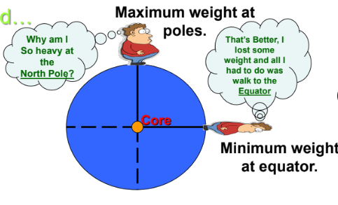 <p>Shows Earth is curved</p><ul><li><p>Maximum weight at poles</p></li><li><p>Minimum weight at equator&nbsp;</p></li></ul><p>The further an object gets from the center of the Earth (core), the less it weighs&nbsp;</p><p></p>