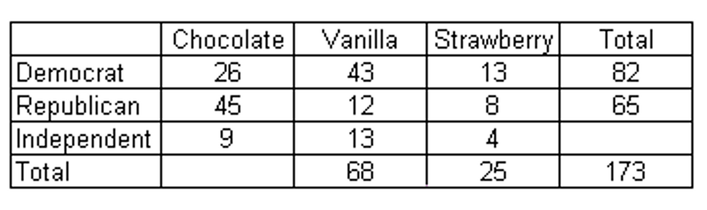 <p>What percentage of independents prefer vanilla? (Given answer is a percentage)</p>