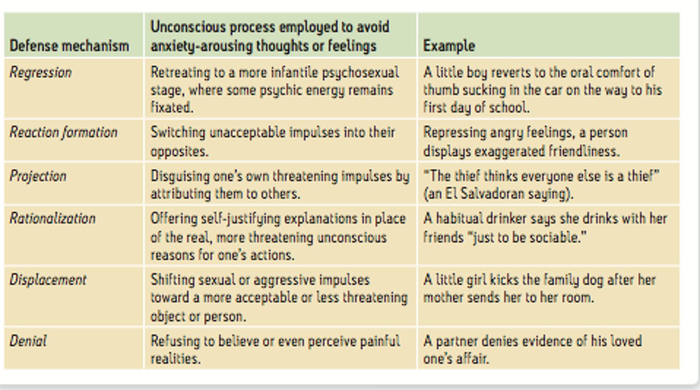 <p>anxiety coping mechanisms that protect the ego by unconsciously denying/distorting reality</p><p>(i.e. repression, denial, projection, rationalization)</p>