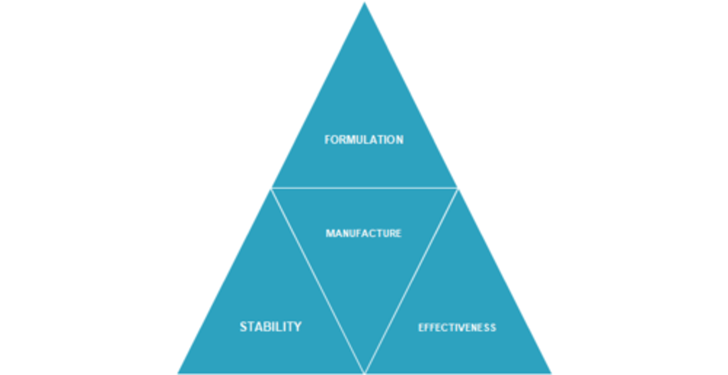 <p>The science of dosage form design</p><p>-> turning a NCE or API into safe and effective dosage form</p>