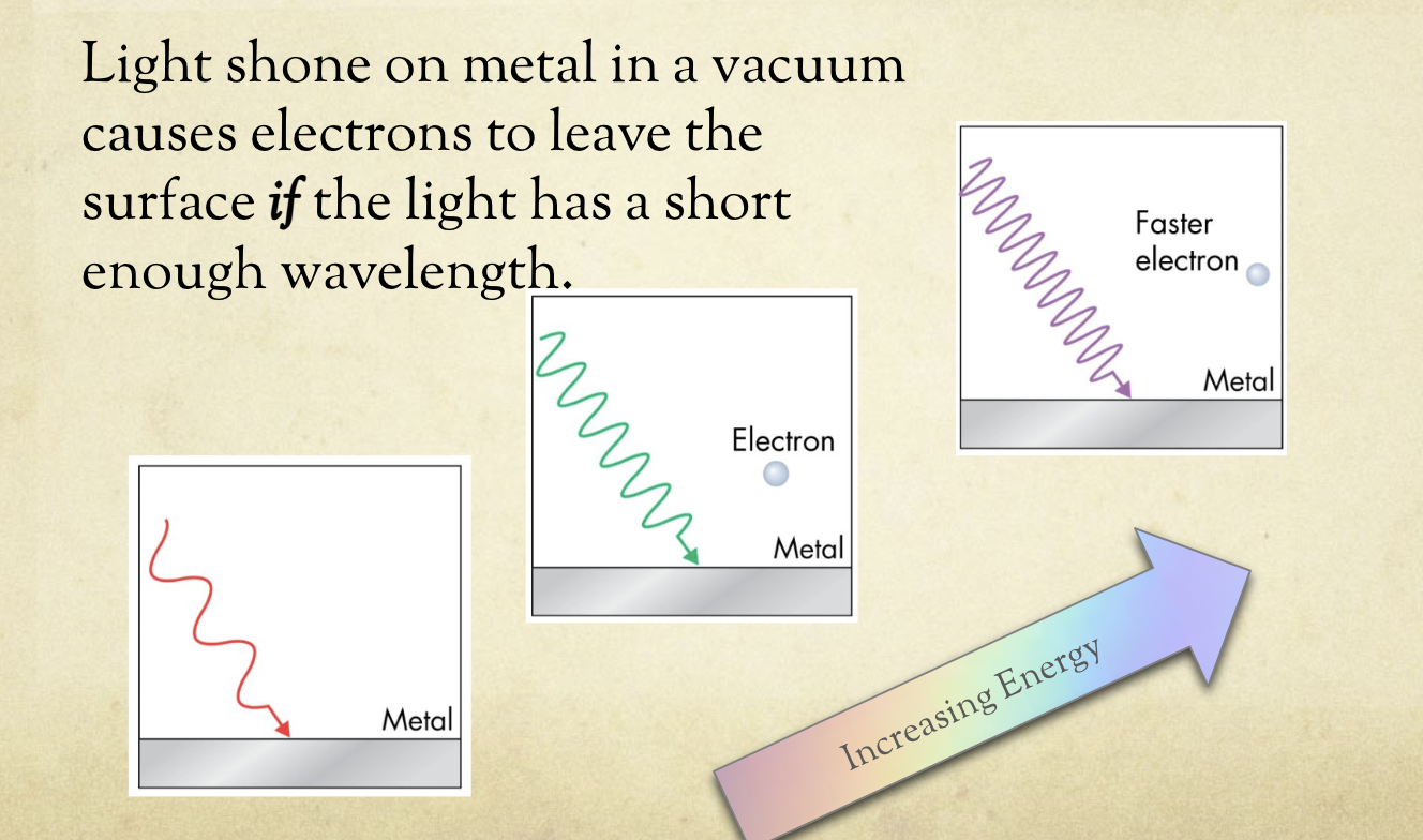 <p>light has <strong>wave-particle duality</strong></p>