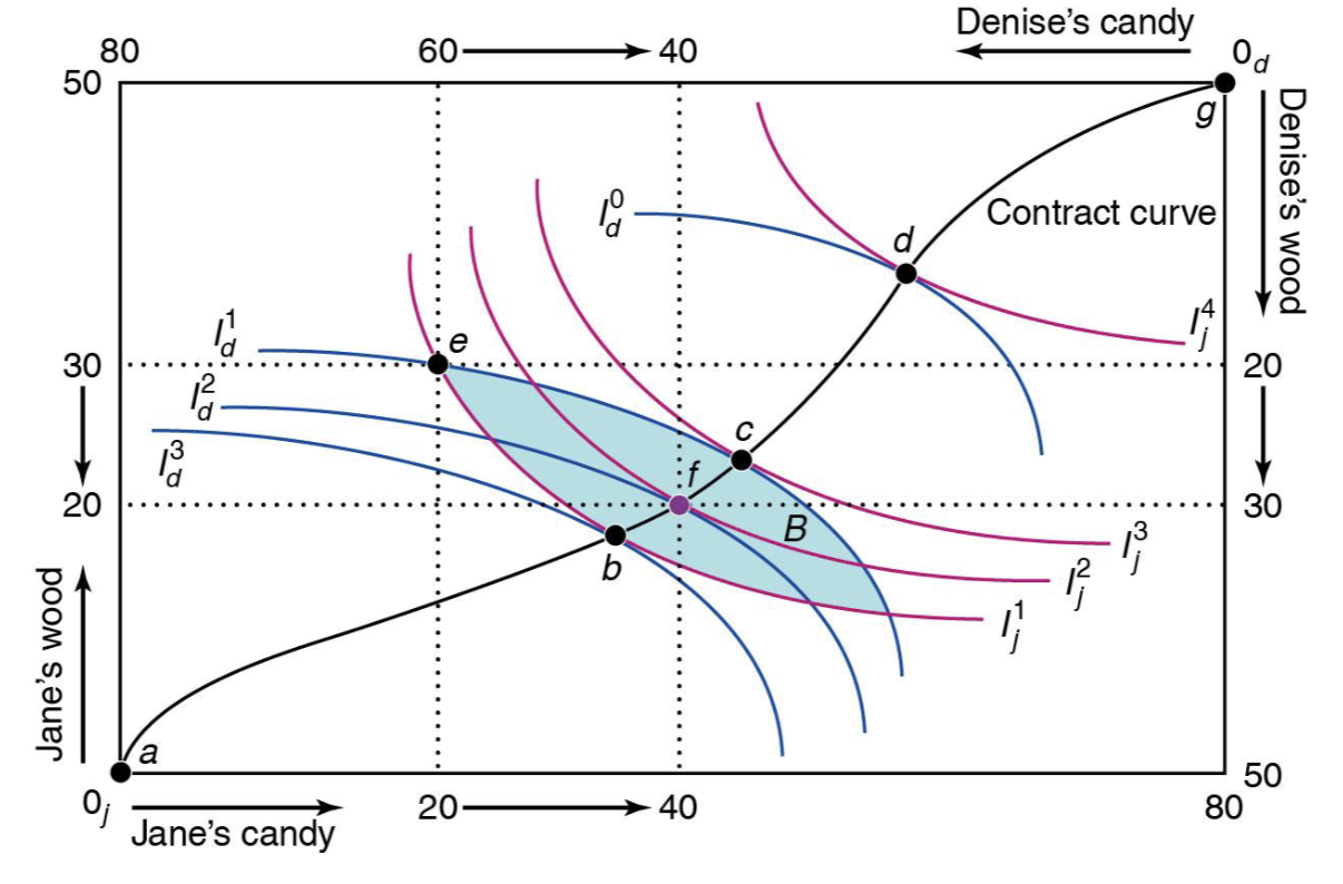 <p>What 4 equivalent statements can be made about the allocation at point f?</p><p></p>