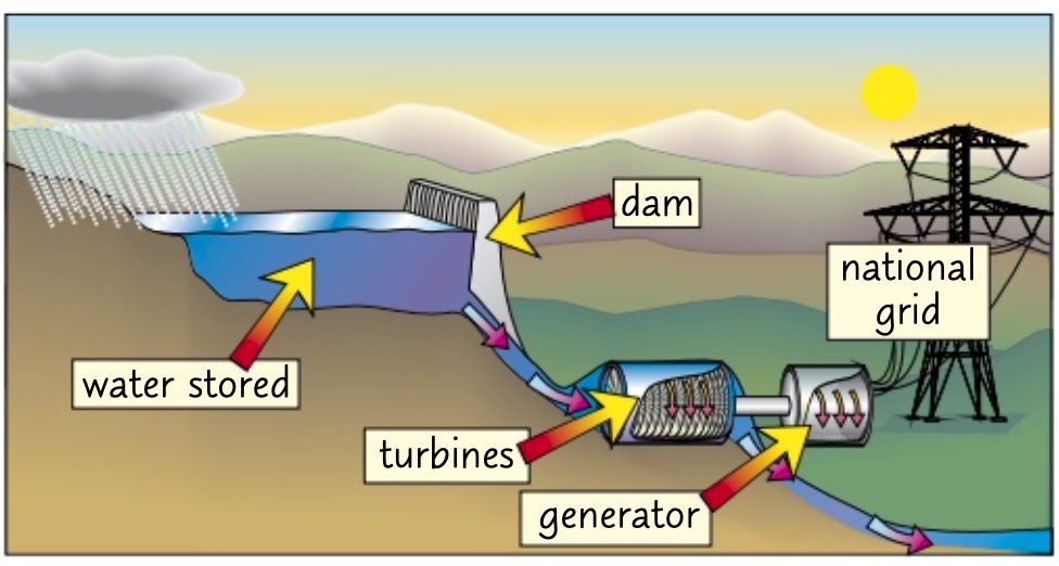 * requires flooding of a valley by building a big dam
* rainwater is caught and allowed out through turbines
* energy transferred is GPE-KE to generate electricity h