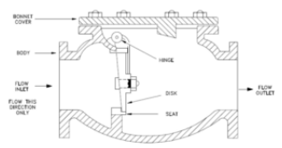 <ul><li><p>A valve that permits the flow of water within the pipe in <strong><em>only one direction</em></strong> and closes automatically to prevent backflow (flow in a reverse direction)</p></li></ul><p></p>