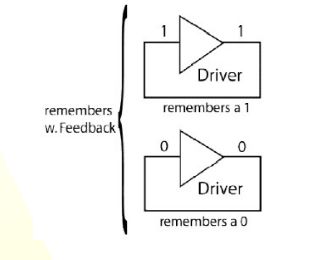 <p>Driver in a loop with itself ie. output of the driver goes to the input of the driver</p><ul><li><p>The driver keeps repeating the inputted signal to itself before it is referenced again.</p></li><li><p>CANCELLING: Driver + inverter —&gt; the signal flips every time it is repeated into the driver and the original signal is lost.</p></li></ul><p></p>