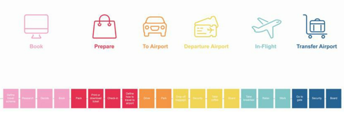 <p>From being aware of the brand to post-purchase</p><p>All touch points (interactions with the brand)</p><p>→ Important to map the consumer journey and make them satisfied during each step of it</p>