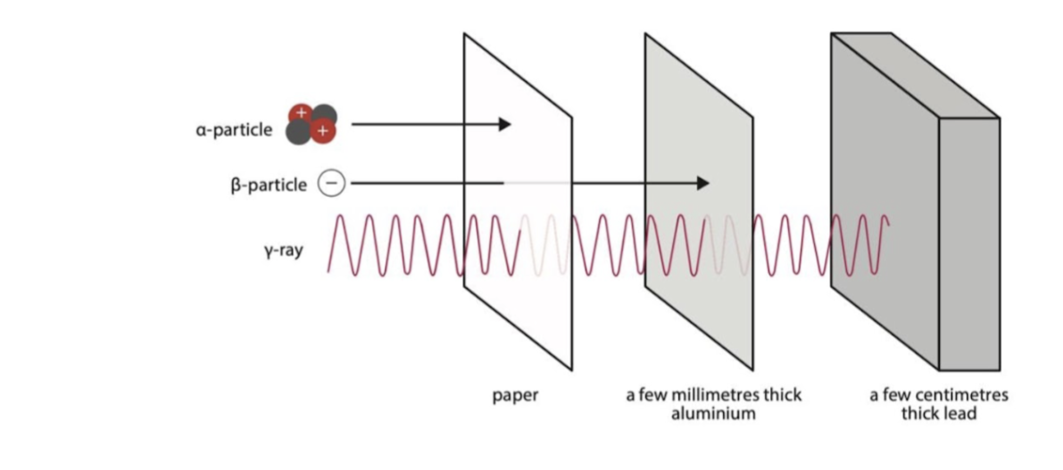 <ul><li><p>Ionizing effect → lowest</p></li><li><p>Penetrating ability → highest</p><ul><li><p>Pass through most materials easily&nbsp;</p></li><li><p>Absorbed by lead that is a few cm thick or very thick concrete</p></li></ul></li></ul><p></p>