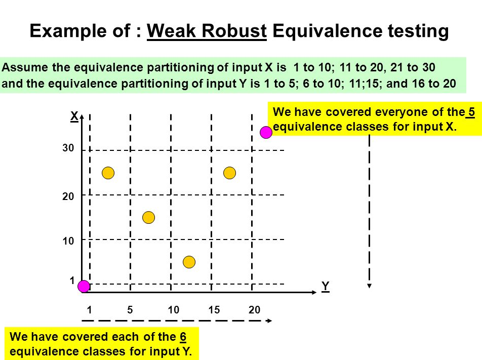 This testing is accomplished by using one variable with valid  or invalid input from each equivalence class to prepare a test case. 
