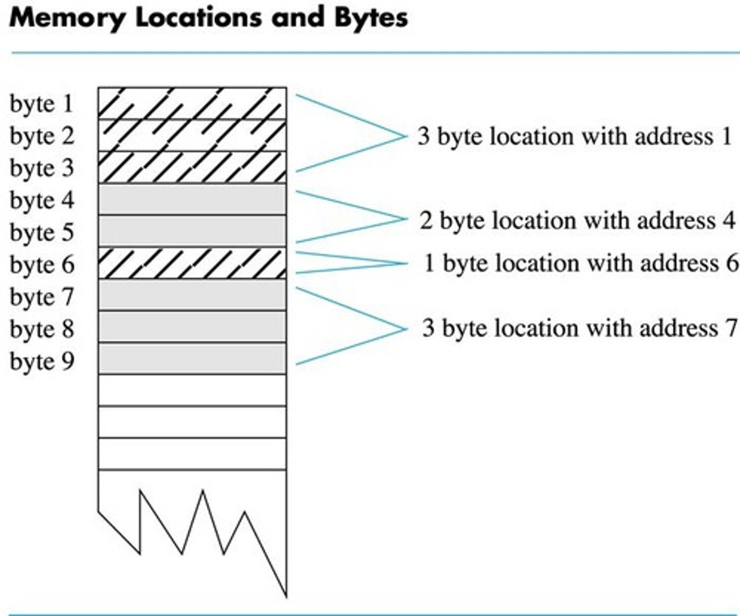 <p>Memory locations containing the running program.</p>