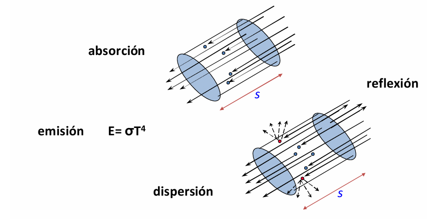 <ul><li><p><strong>Absorción:</strong> En la capa de ozono la radiación es absorbida por los gases de la atmósfera y esta se calienta (proceso endotérmico).</p><p><span>Las bandas donde no se absorbe toda la longitud de onda (espectro visible y ultravioleta) sirven para medir la superficie terrestre y características del Sol.</span></p></li><li><p><strong>Reflexión:</strong> Vuelta de la onda, la radiación llega a una parte de la atmósfera y rebota al espacio exterior, por lo que no se calienta.</p></li><li><p><strong>Dispersión:</strong> La radiación impacta con componentes de la atmósfera y sale dispersada en otras direcciones (nos informa de los componentes de la atm)</p></li><li><p><strong>Emisión: </strong>Cualquier objeto que no esté a 0 K (no se mueven los electrones) emite radiación siguiendo la expresión <strong>E=cte x T^4</strong>.</p></li></ul><p></p>