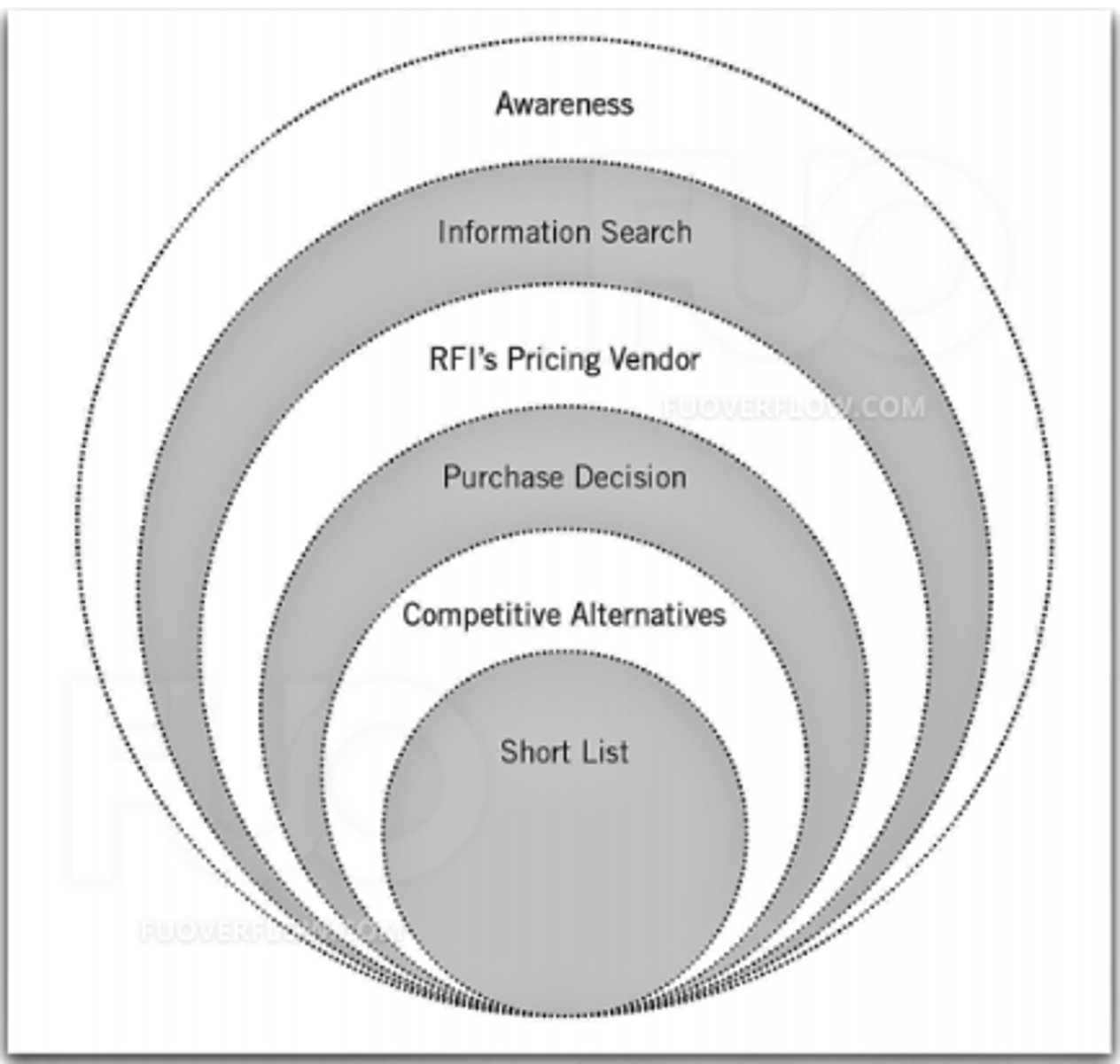 <p>A. The buying process orbit</p>