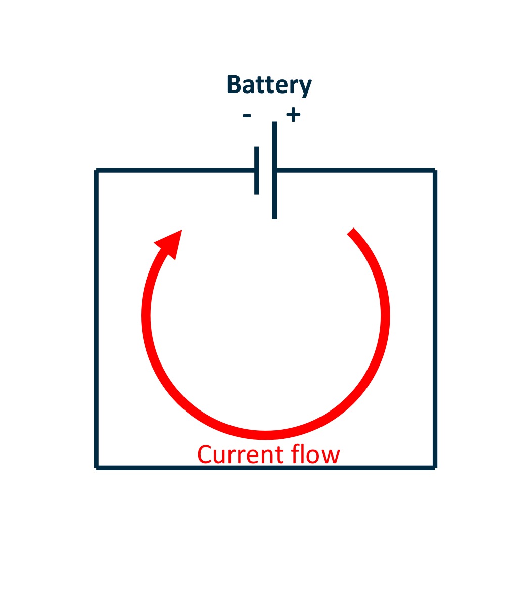 <p>Current, I is the flow of discrete charges</p><p>𝑰 = 𝒅𝑸/𝒅𝒕</p><p>• It has a direction and a magnitude</p><p>• Current flows from ‘downwards’ in potential, e.g.</p><p>from areas of positive potential to ground</p>